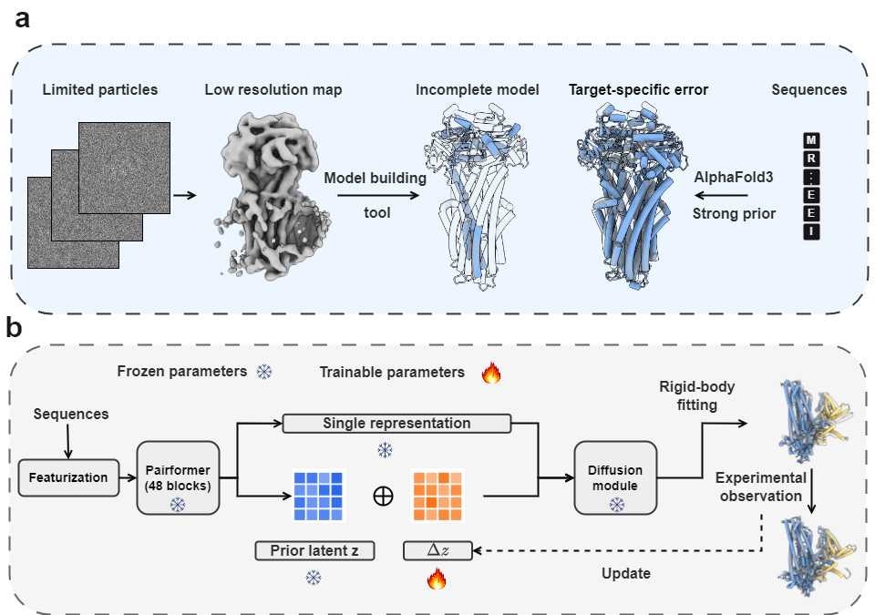 CoCoFold2 pipeline: latent refinement of a frozen diffusion prior against cryo-EM observations
